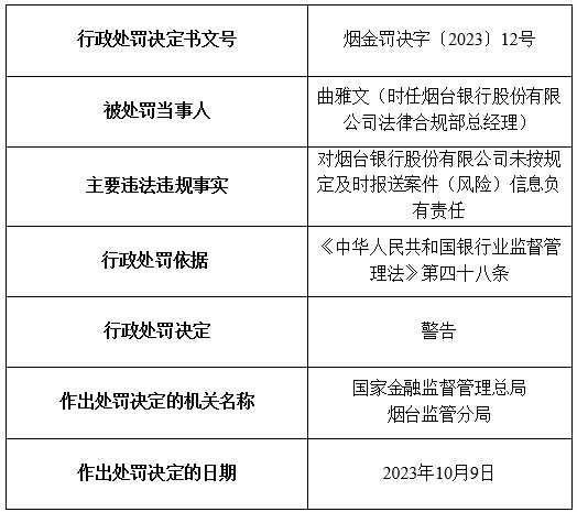 烟台银行及旗下5家支行合计被罚200万元