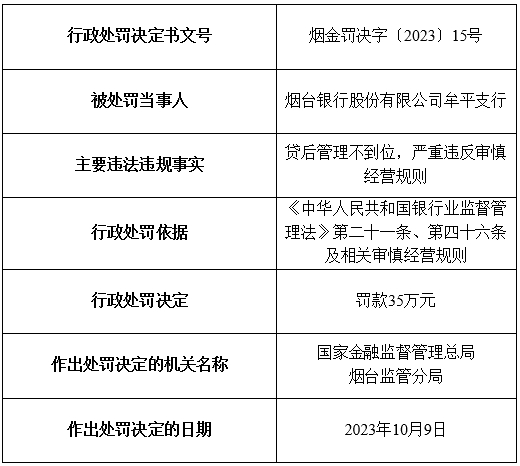 烟台银行及旗下5家支行合计被罚200万元