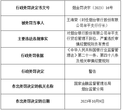 烟台银行及旗下5家支行合计被罚200万元