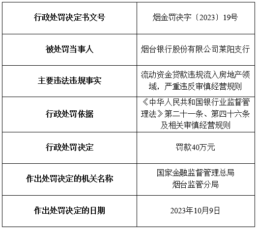 烟台银行及旗下5家支行合计被罚200万元