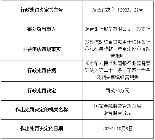 烟台银行及旗下5家支行合计被罚200万元