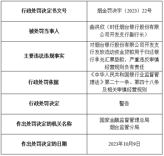 烟台银行及旗下5家支行合计被罚200万元