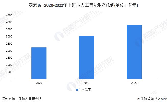 重磅！2023年上海市人工智能产业链全景图谱(附产业政策、产业链现状图谱、产业资源空间布局、产业链发展规划)