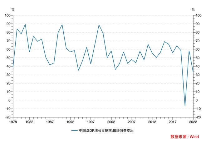 “三驾马车”格局有变；四季度只要增长4.4%以上，就可完成全年经济增长预期目标 