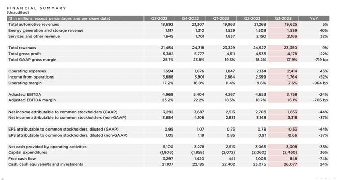 特斯拉三季度营收不及预期，营业利润率进一步下跌至7.6%