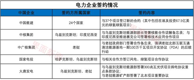 “一带一路”高峰论坛签下60多项能源协议，涉及哪些公司？