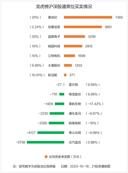 龙虎榜丨2.18亿资金抢筹大港股份，机构狂买创意信息（名单）