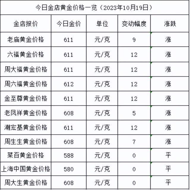 金价大涨12元！2023年10月19日各大金店黄金价格多少钱一克？