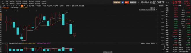 半导体芯片概念板块早盘再度拉升，微导纳米涨超5%，科创100ETF（588190）盘中拉升翻红丨ETF观察