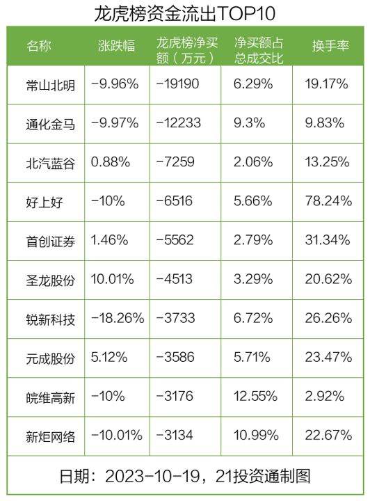 龙虎榜丨2.18亿资金抢筹大港股份，机构狂买创意信息（名单）