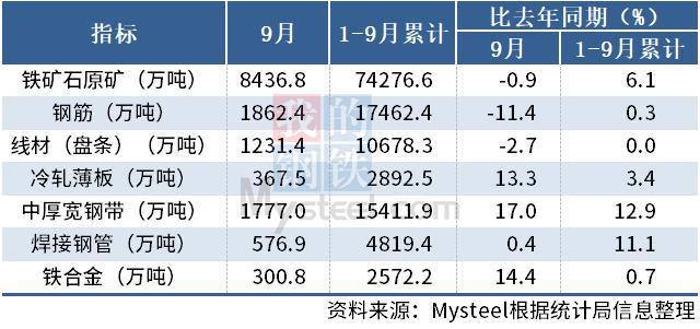 国家统计局：前三季度中国钢筋产量17462.4万吨，同比增0.3%