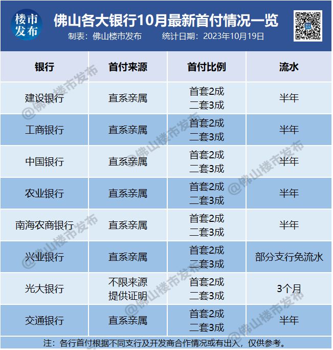 免查流水！佛山房贷门槛降低了？14银行最新调查…