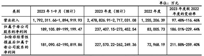 半年营收超100亿，让晶科能源“又爱又恨”的中间商冲击创业板 