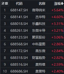 半导体芯片概念板块早盘再度拉升，微导纳米涨超5%，科创100ETF（588190）盘中拉升翻红丨ETF观察