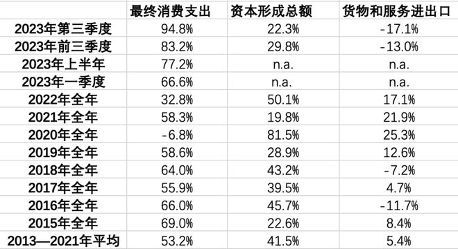 “三驾马车”格局有变；四季度只要增长4.4%以上，就可完成全年经济增长预期目标 