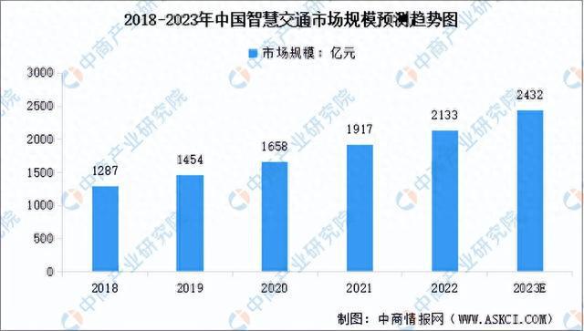 2023年中国智慧交通产业链图谱研究分析（附产业链全景图）