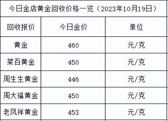 金价大涨12元！2023年10月19日各大金店黄金价格多少钱一克？