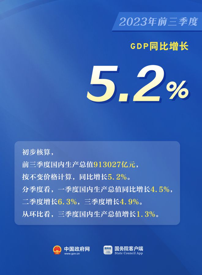 前三季度GDP同比增5.2%！一组图看中国经济最新数据