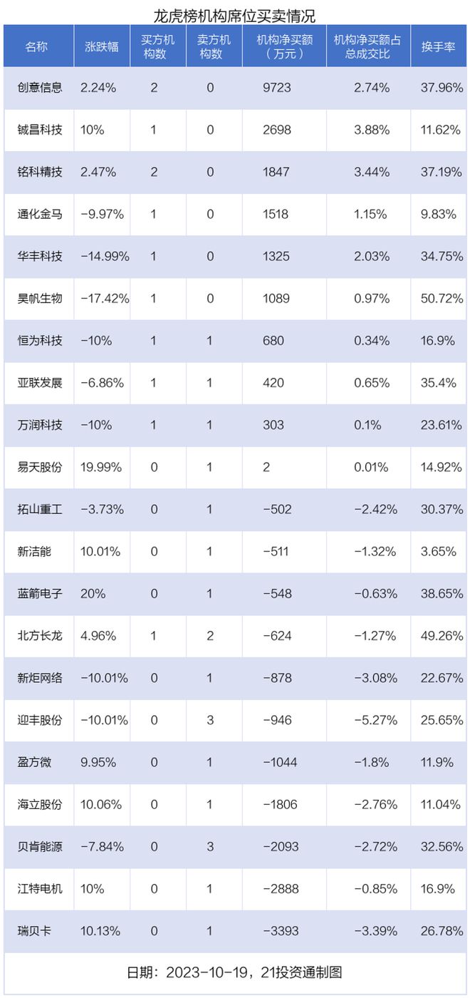 龙虎榜丨2.18亿资金抢筹大港股份，机构狂买创意信息（名单）