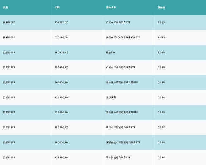 ETF基金日报丨汽车相关ETF领涨，机构表示“金九银十”旺季将更旺，建议关注三大主线