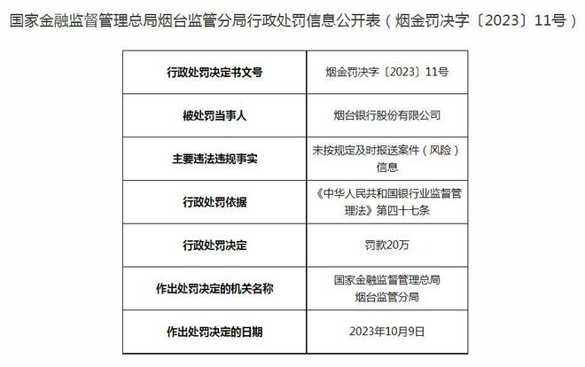 烟台银行及旗下支行合计被罚200万