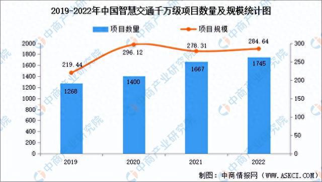 2023年中国智慧交通产业链图谱研究分析（附产业链全景图）