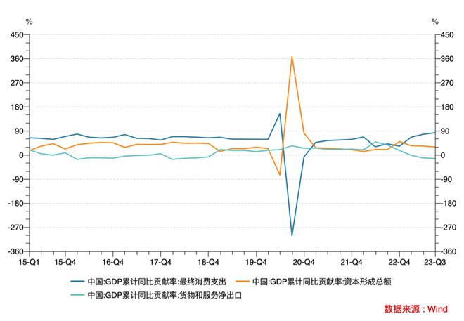 “三驾马车”格局有变；四季度只要增长4.4%以上，就可完成全年经济增长预期目标 