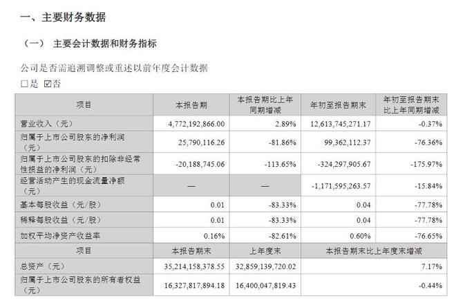 V观财报｜科大讯飞第三季度净利同比降超八成