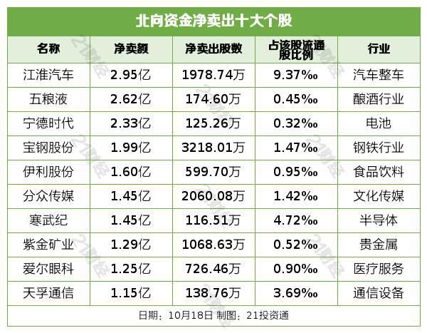 北向资金昨日净卖出11.61亿元，逆市增持汽车整车行业近14亿元（名单）