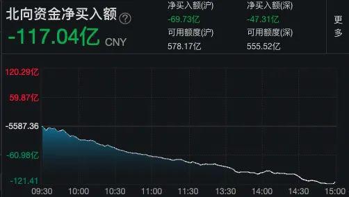 茅台大跳水！沪指创年内新低，3000点保卫战来了？减肥药大跌，半导体产业链逆势走强｜市场日报