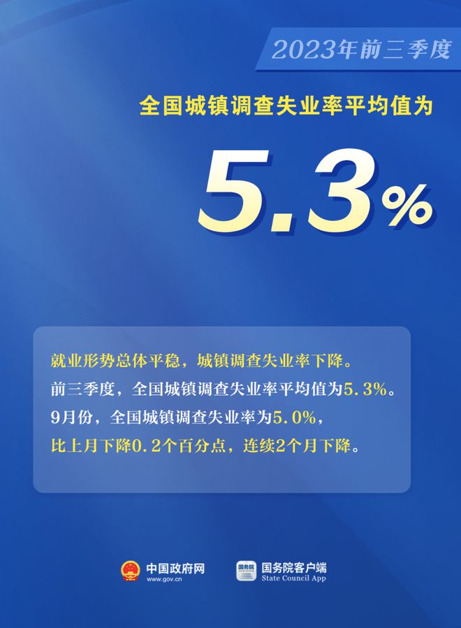 前三季度GDP同比增5.2%！一组图看中国经济最新数据