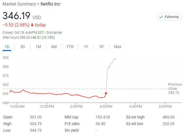 奈飞三季报“干得漂亮”，将在美英法涨价，盘后大涨12% 