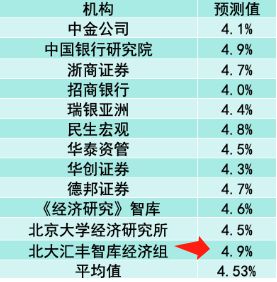 哇，GDP打了所有人一耳光