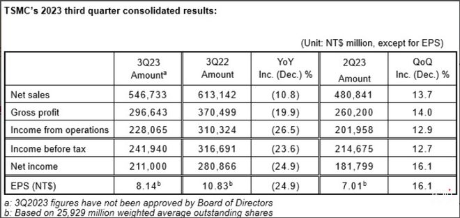 台积电三季度净利润同比下滑25% 客户库存消化持续至四季度