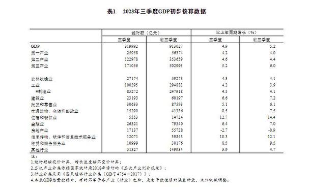 财联社10月19日电，国家统计局公布的2023年三季度国内生产总值初步核算结果显示，三季度房地产业GDP同比下降2.7%。