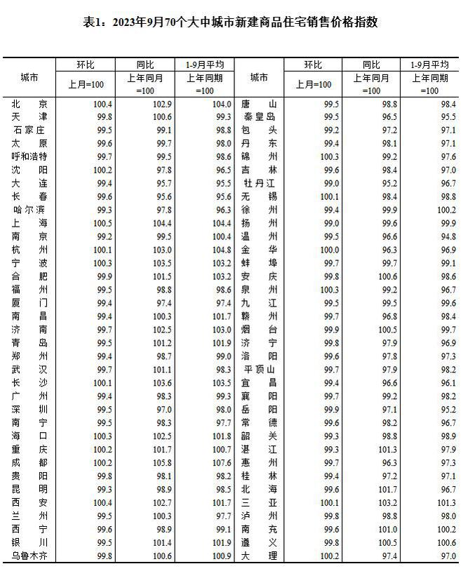 9月一线城市新房价格环比止跌，“认房不认贷”政策提振市场信心