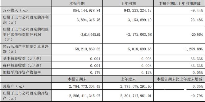 总执行标的超1亿元！加加食品控股股东再成失信被执行人