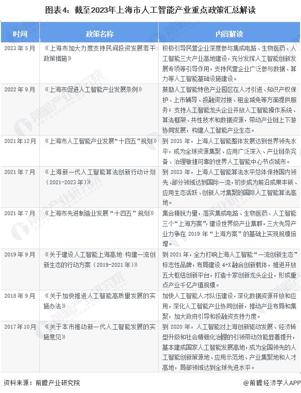 重磅！2023年上海市人工智能产业链全景图谱(附产业政策、产业链现状图谱、产业资源空间布局、产业链发展规划)