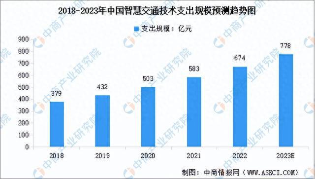 2023年中国智慧交通产业链图谱研究分析（附产业链全景图）