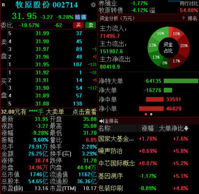 牧原股份午后一度触及跌停 公司称生产经营、资金情况一切正常