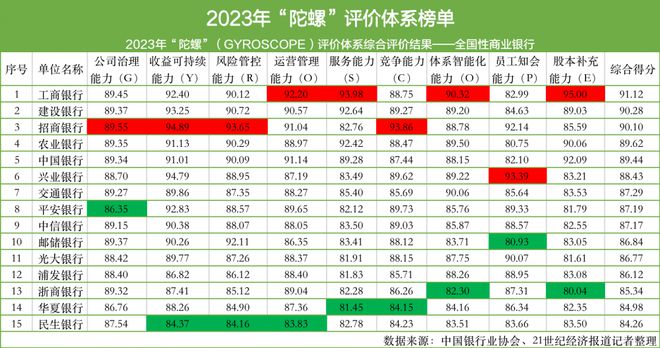 商业银行稳健发展应当像“陀螺”？浙商、华夏和民生三家银行新入这一榜单