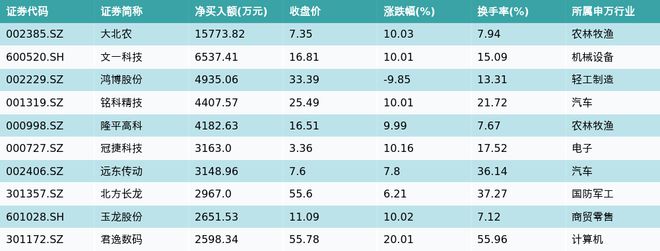 资金流向（10月18日）丨赛力斯、欧菲光、四川长虹排名前三获融资资金买入排名前三，赛力斯获买入12.63亿元