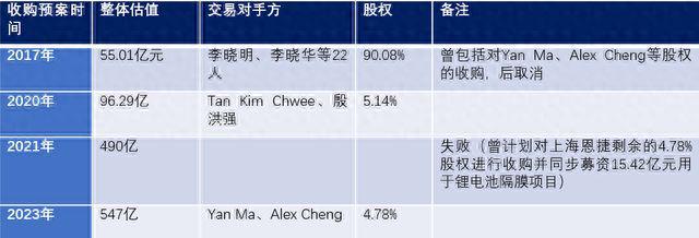 恩捷股份，创造出一种大股东“套现”的新思路？