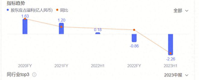 雍禾医疗市值跌去80%，靠给地球“生发”能挽尊吗？