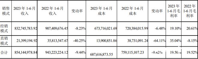 总执行标的超1亿元！加加食品控股股东再成失信被执行人