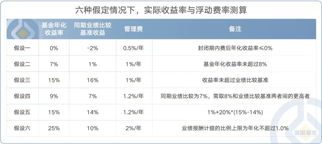 多赚多收 少赚少收 富国基金旗下“新一代”浮动费率产品来了  ——富国远见精选火