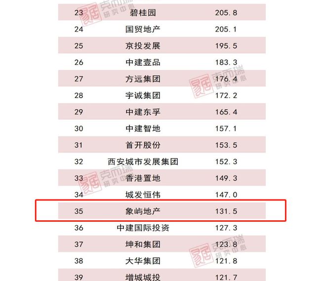 前9月房企业绩盘点 