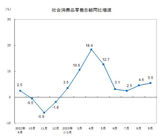 国家统计局：1—9月，餐饮收入37105亿元，增长18.7%