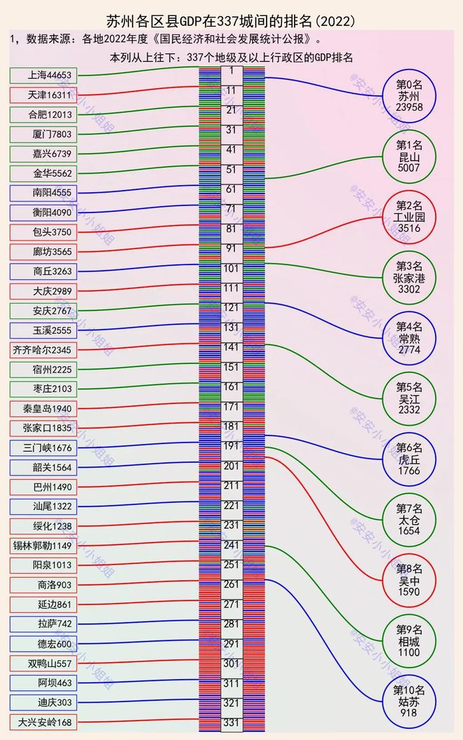 苏州10个区县，GDP在全国337城间的排名