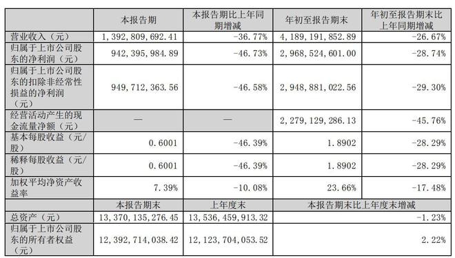 V观财报｜藏格矿业：第三季度净利润同比下降46.73%